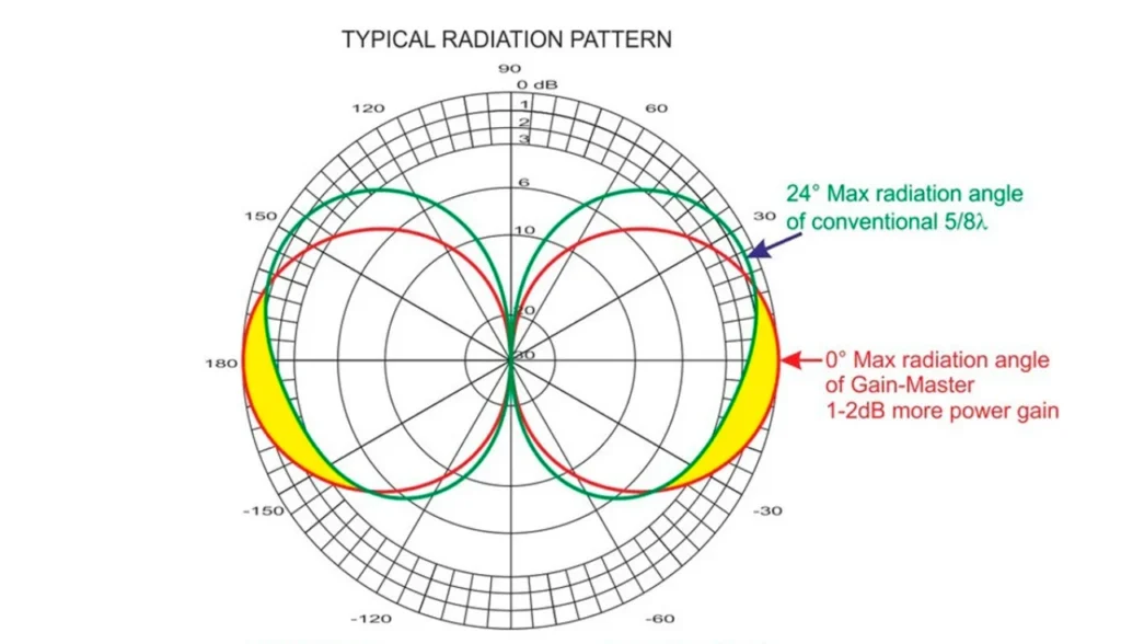 SIRIO GAIN-MASTER ANTENNA