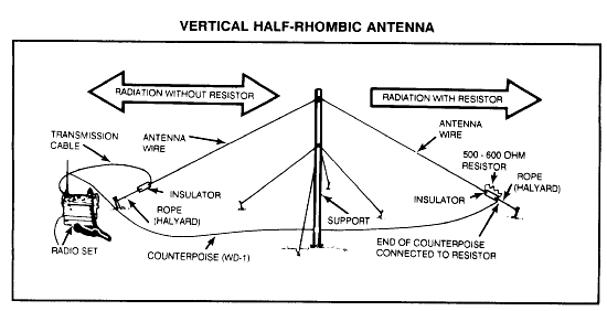 Antenas de Campanha