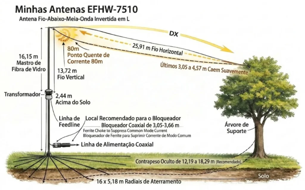 Antena EFHW em formato L: solução eficiente para espaços limitados 1 Descubra como montar uma antena EFHW em L, a solução ideal para radioamadores com espaço limitado. Guia prático, componentes e vantagens.