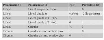 POLARIZAÇÃO DE ANTENAS: Perdas e Ruído 2 Perdidas Polarizacion
