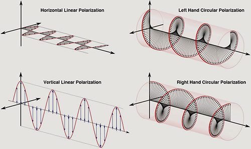 POLARIZAÇÃO DE ANTENAS: Perdas e Ruído 1 Polarizacion Ondas
