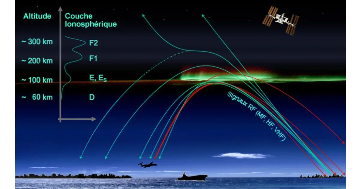 Guia de propagação radioamadorismo: HF vs. VHF/UHF